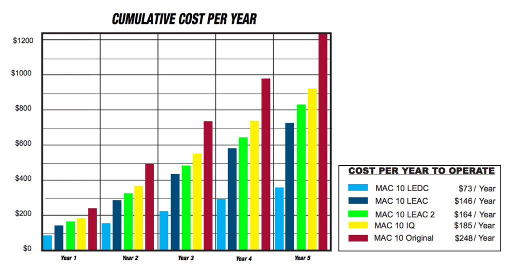 Cumulative Cost Per Year Chart
